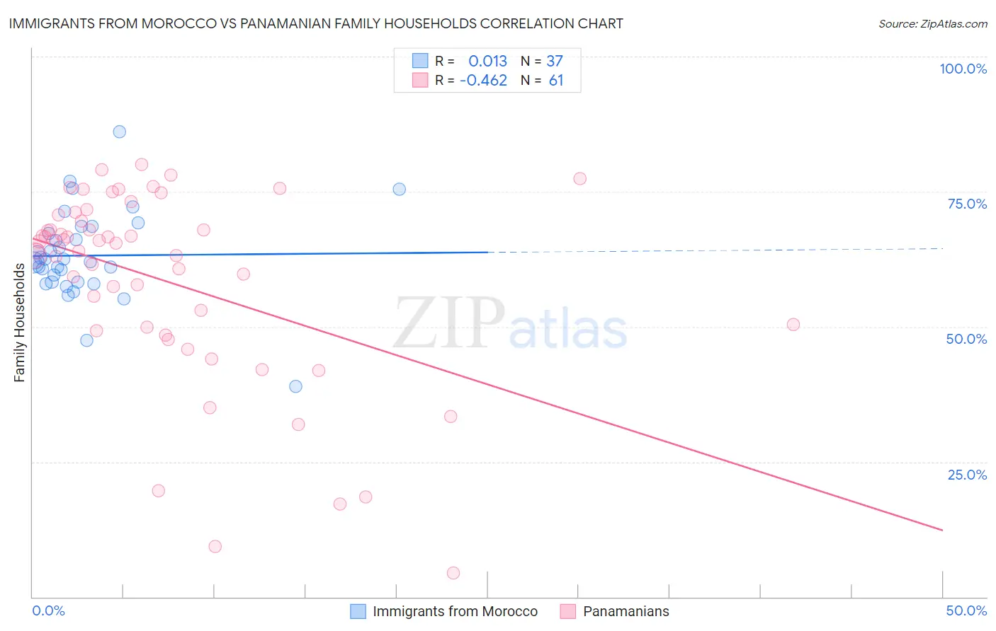 Immigrants from Morocco vs Panamanian Family Households