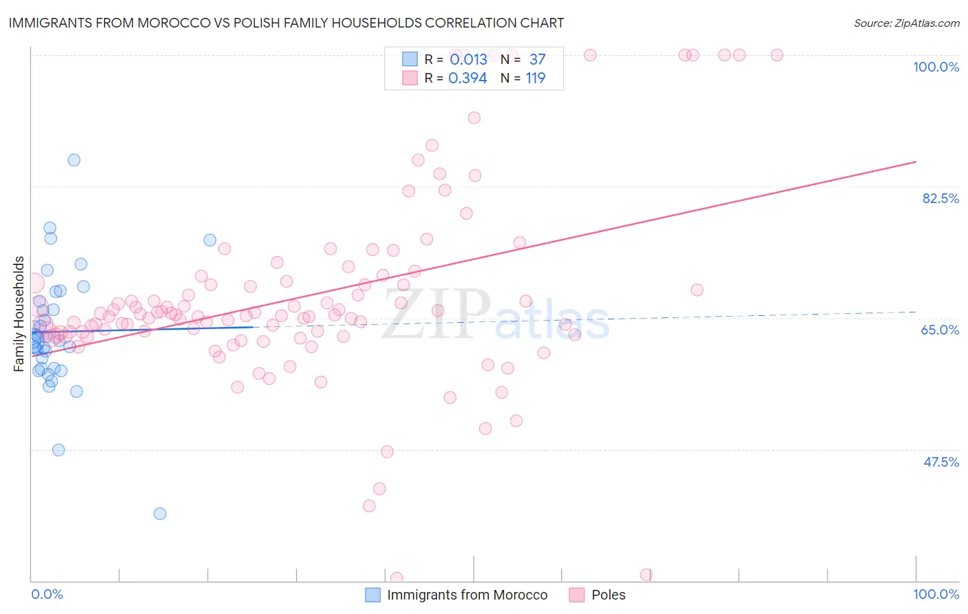 Immigrants from Morocco vs Polish Family Households