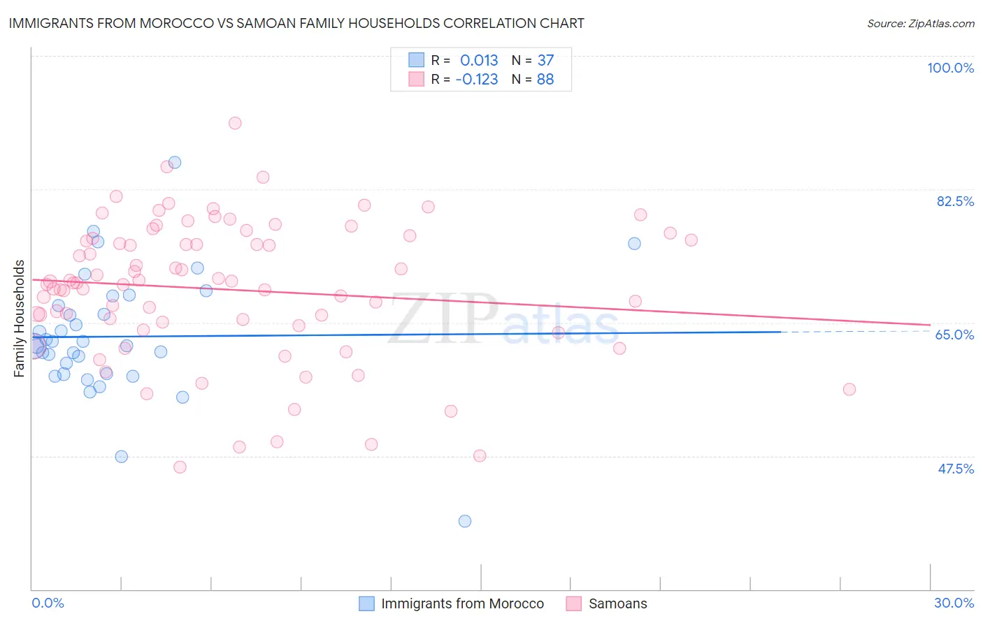 Immigrants from Morocco vs Samoan Family Households