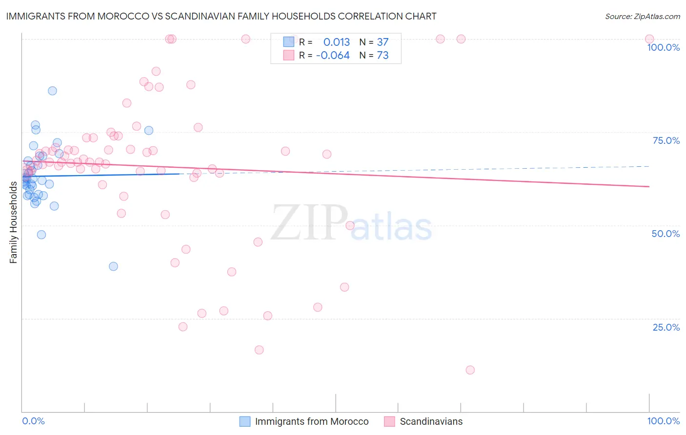 Immigrants from Morocco vs Scandinavian Family Households