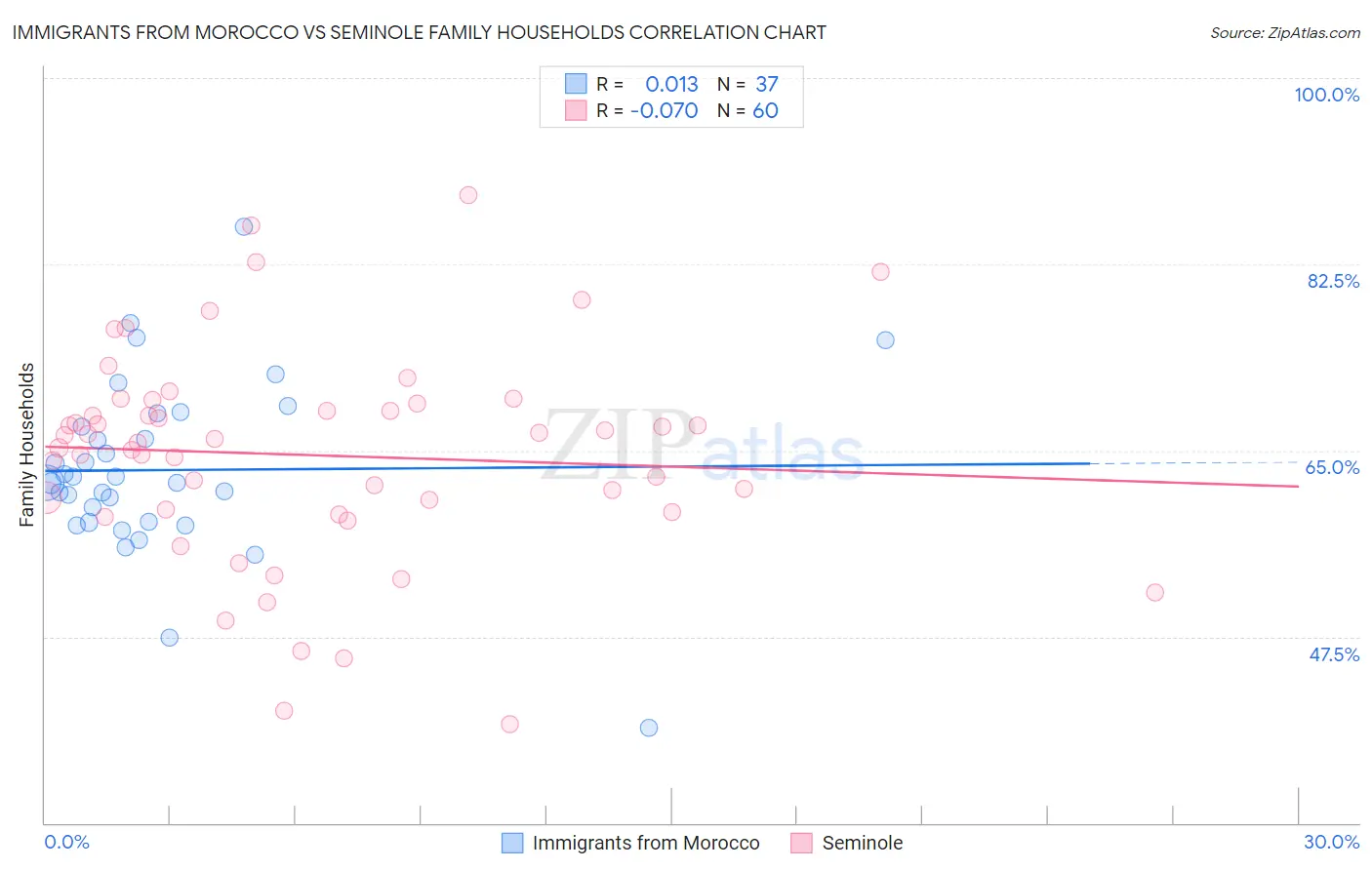 Immigrants from Morocco vs Seminole Family Households