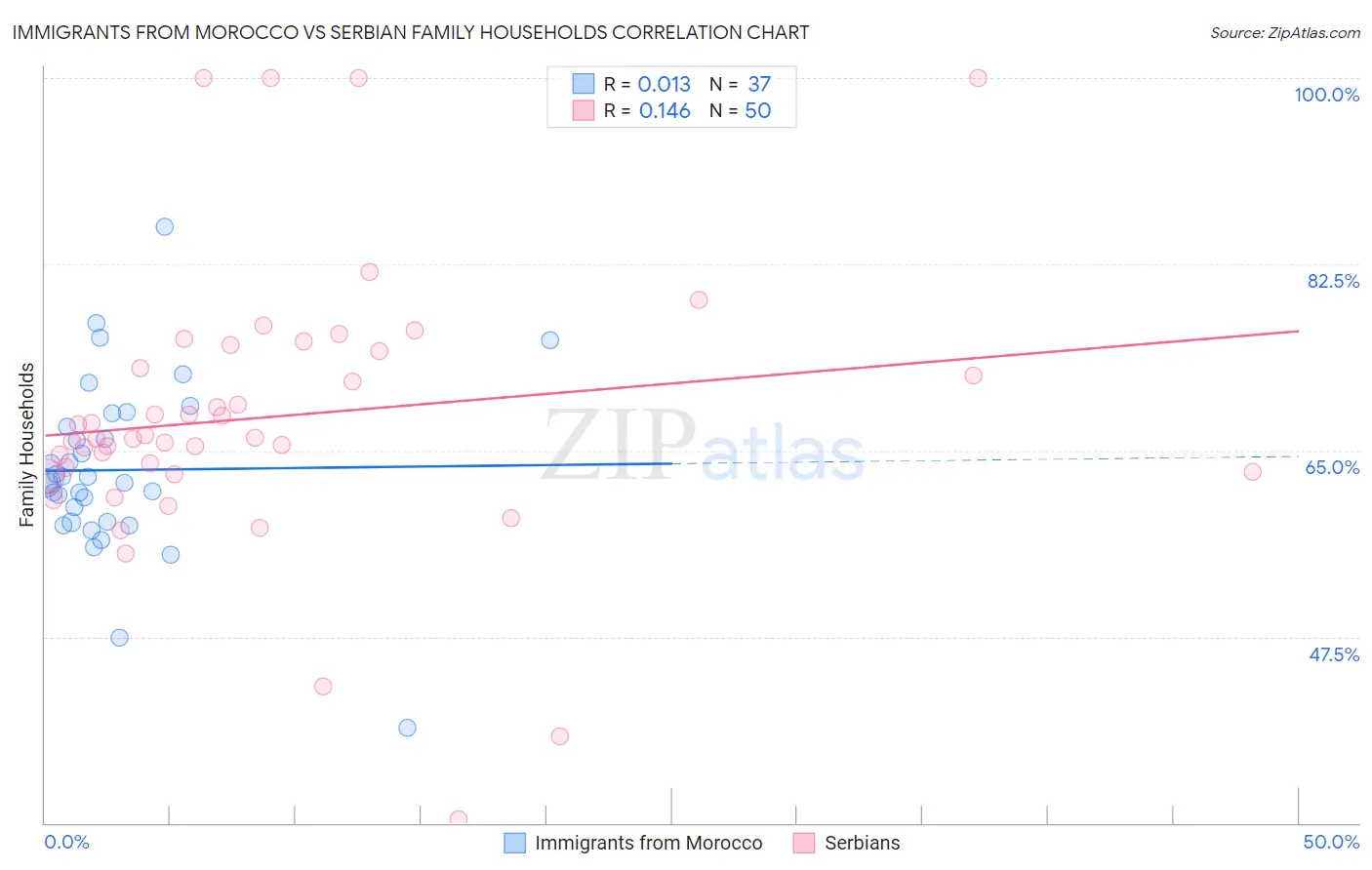 Immigrants from Morocco vs Serbian Family Households