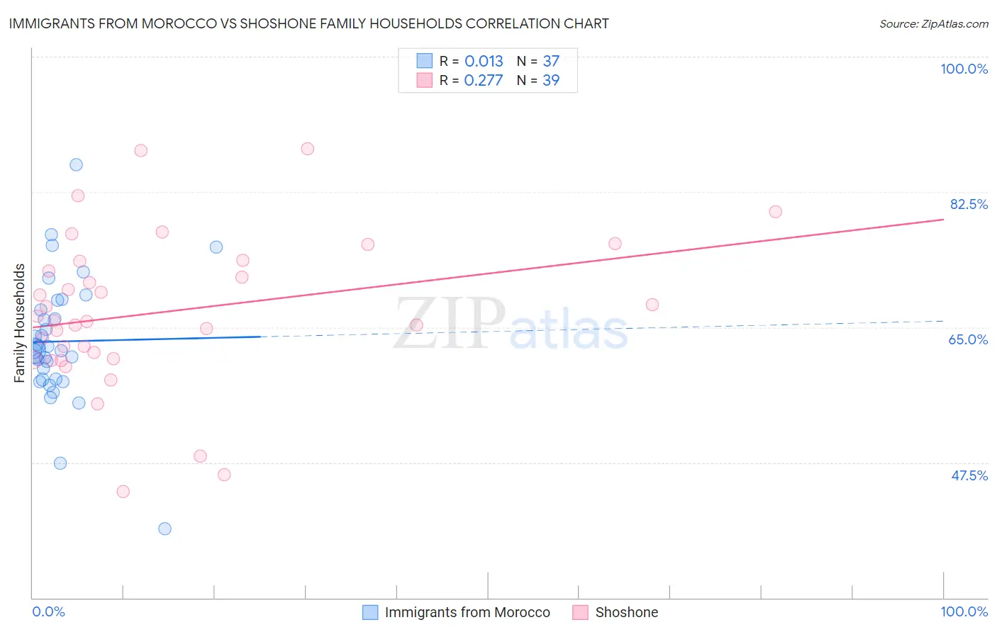 Immigrants from Morocco vs Shoshone Family Households