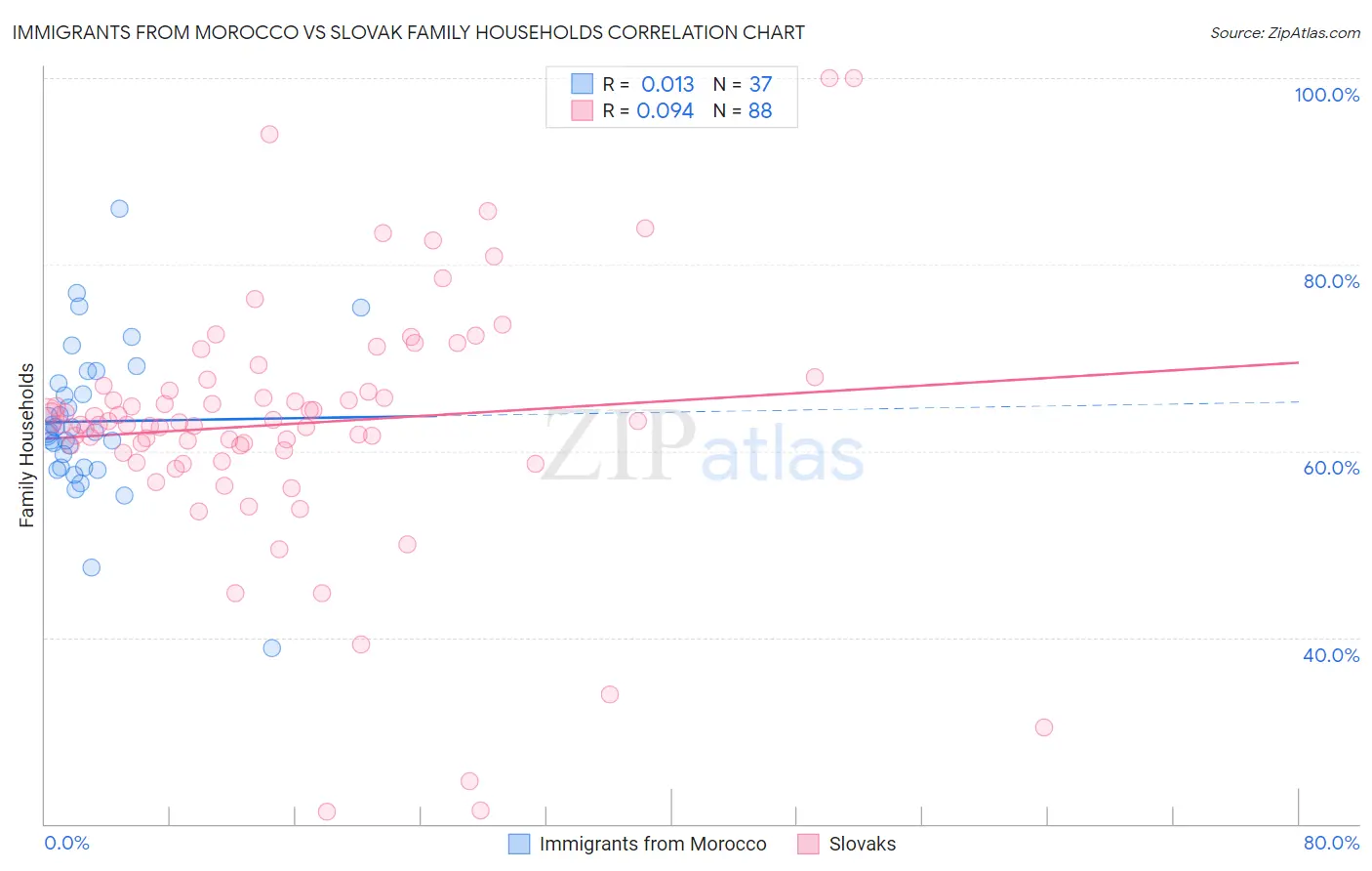 Immigrants from Morocco vs Slovak Family Households