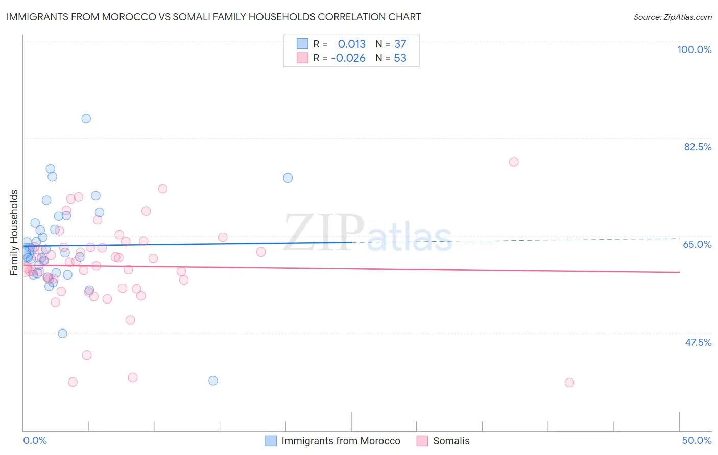 Immigrants from Morocco vs Somali Family Households