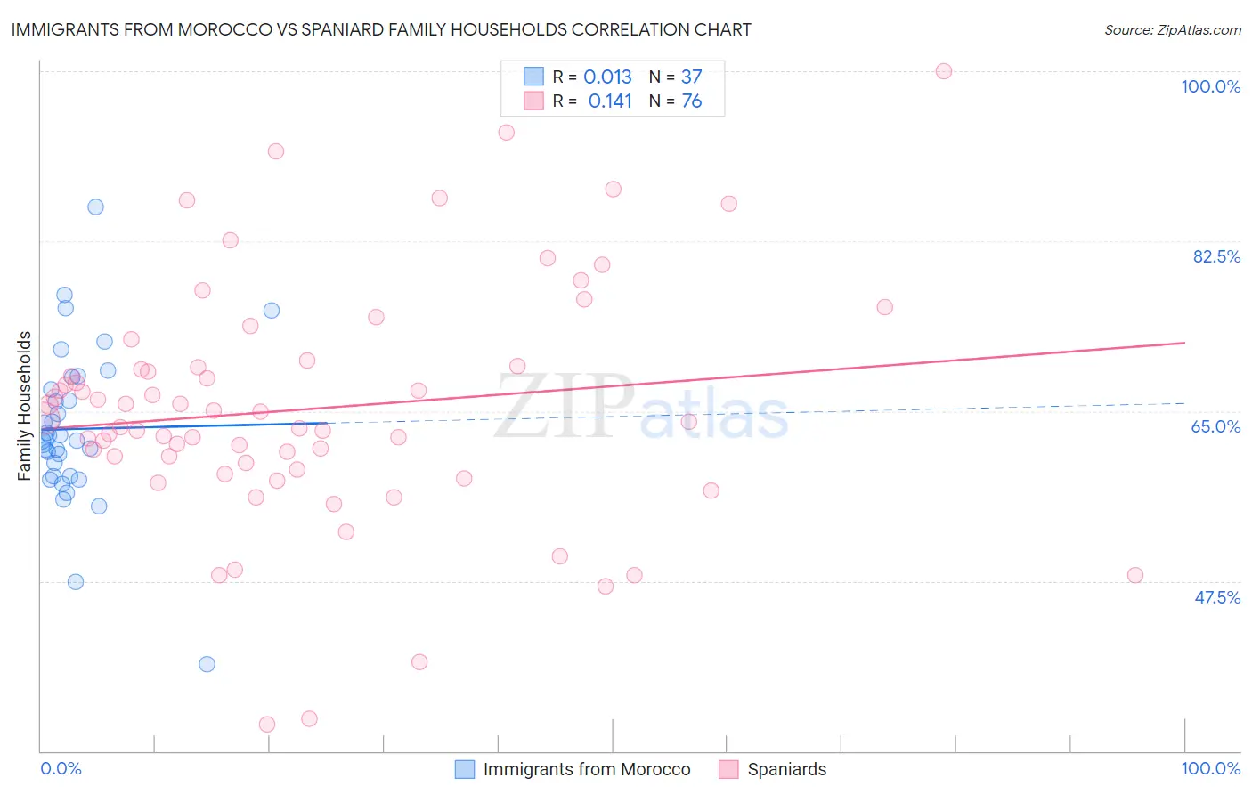 Immigrants from Morocco vs Spaniard Family Households