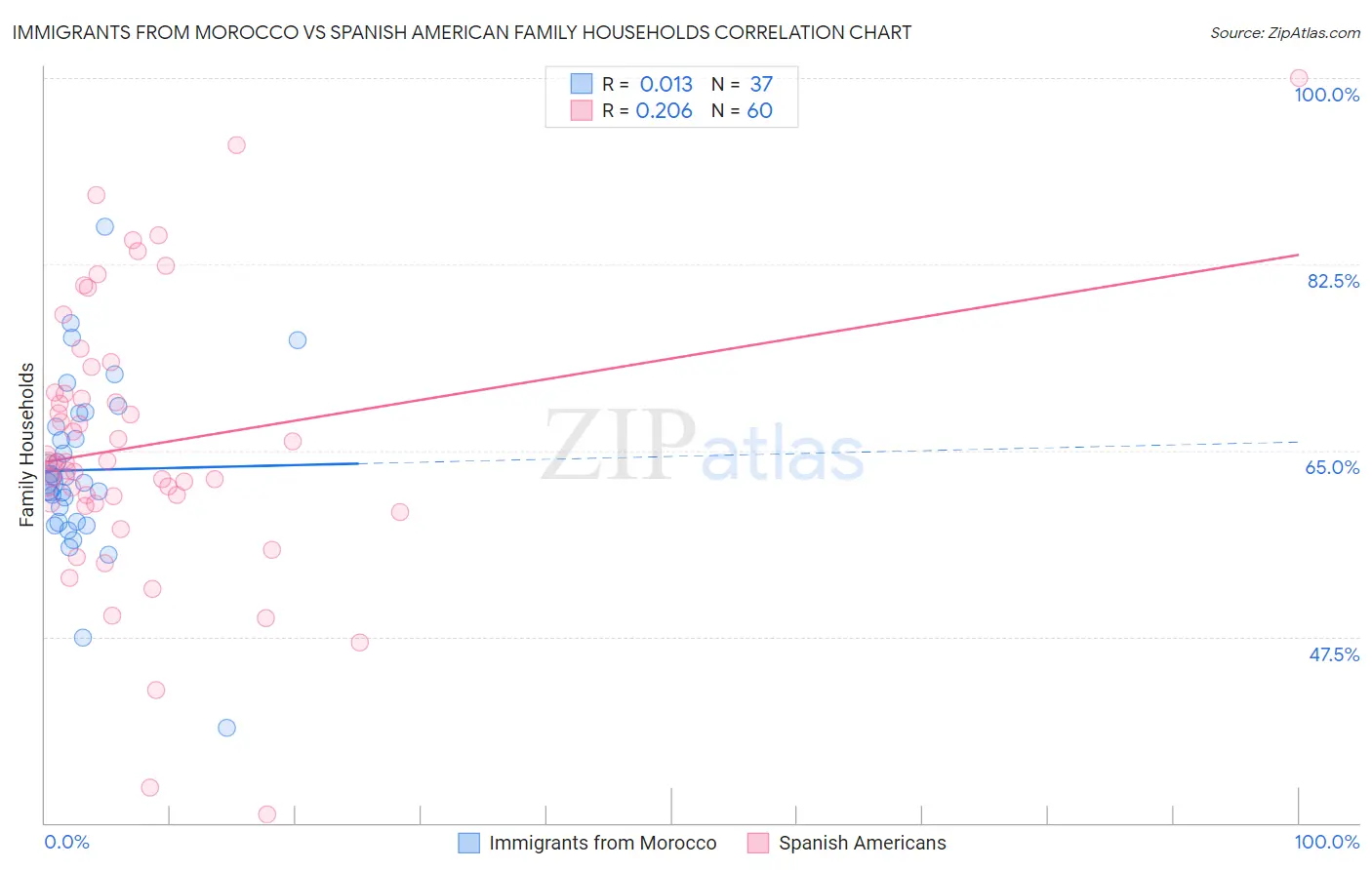 Immigrants from Morocco vs Spanish American Family Households