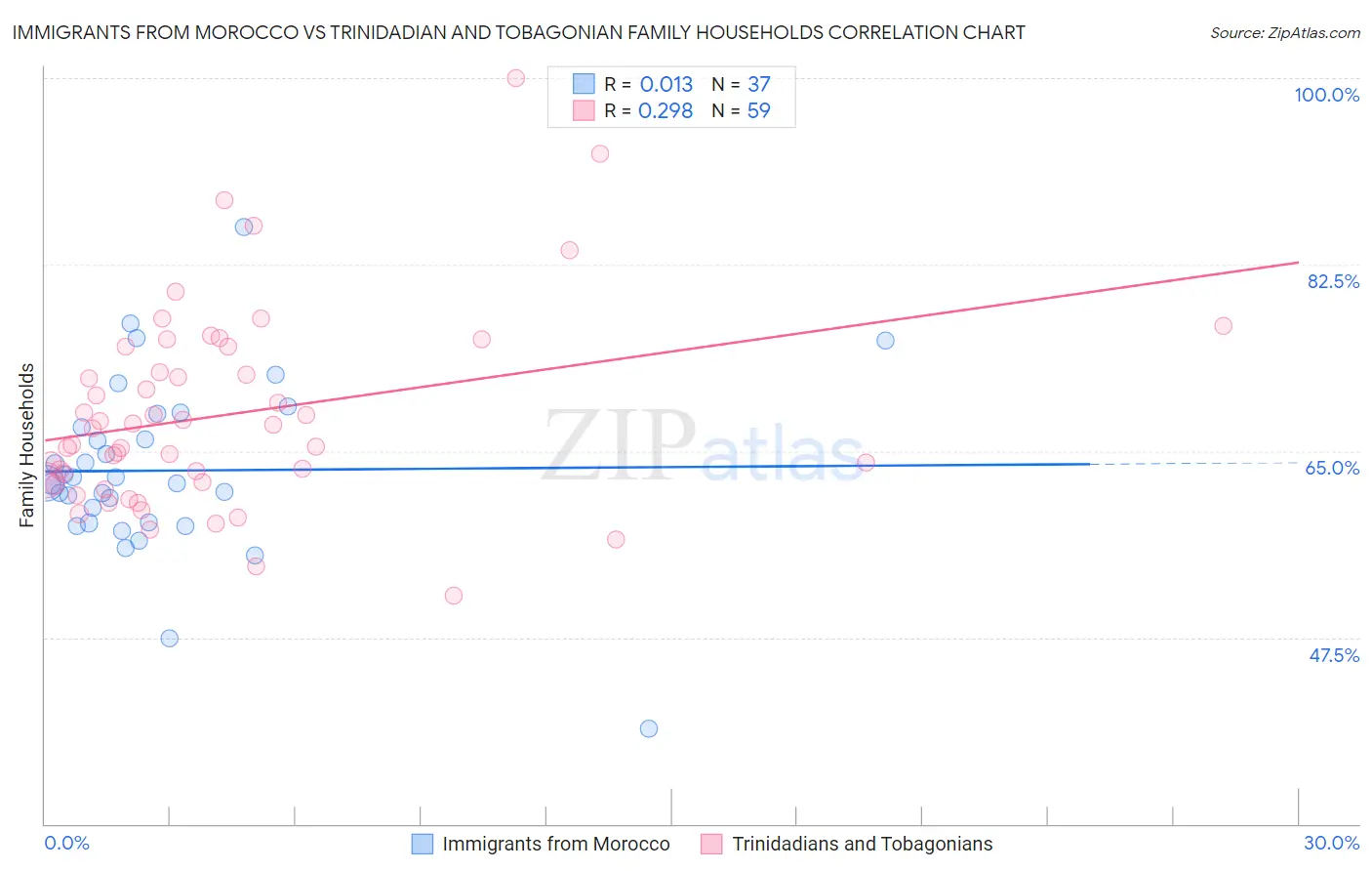 Immigrants from Morocco vs Trinidadian and Tobagonian Family Households