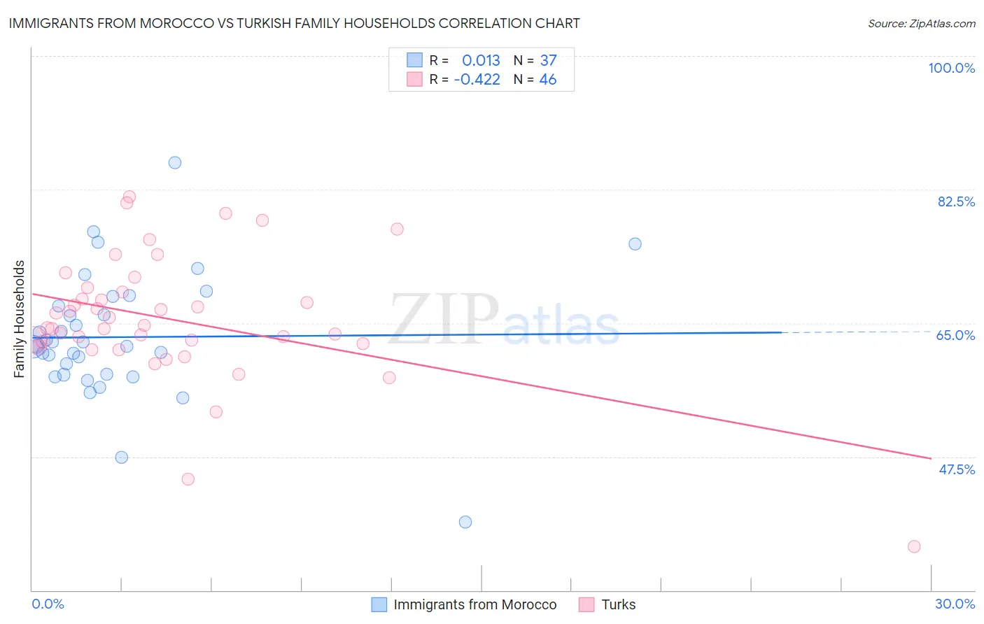 Immigrants from Morocco vs Turkish Family Households