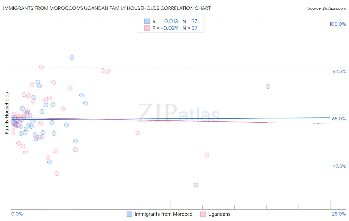 Immigrants from Morocco vs Ugandan Family Households
