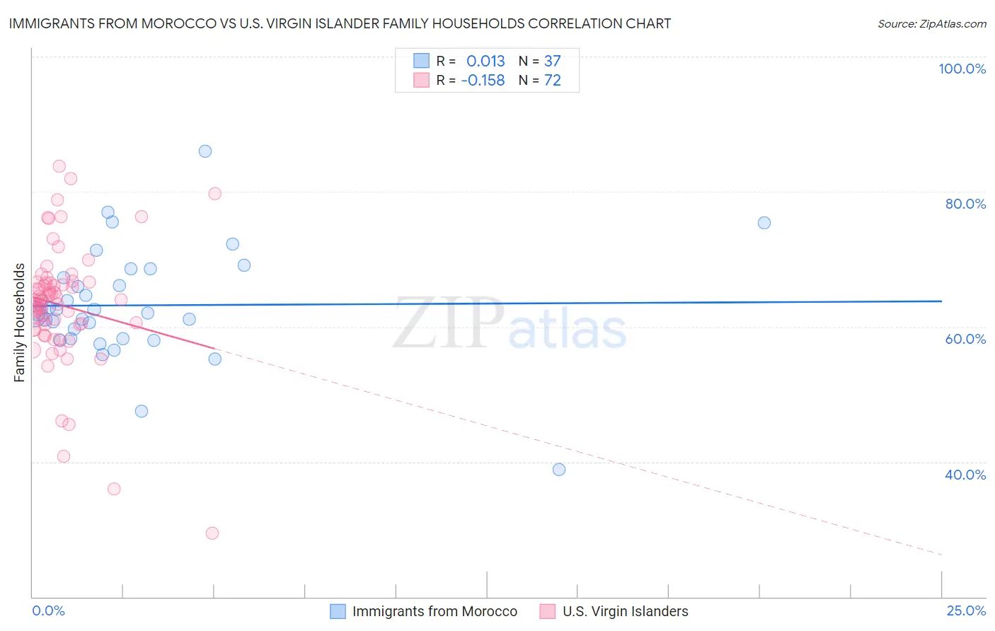 Immigrants from Morocco vs U.S. Virgin Islander Family Households