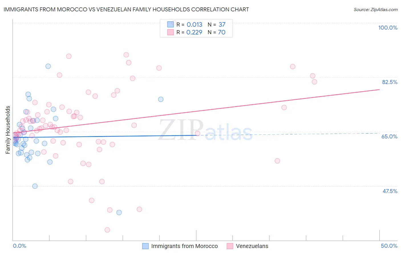 Immigrants from Morocco vs Venezuelan Family Households