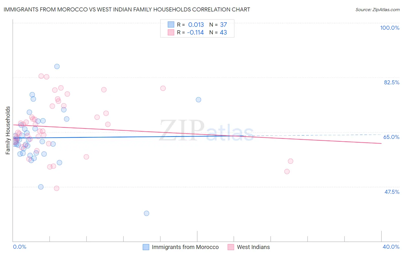 Immigrants from Morocco vs West Indian Family Households