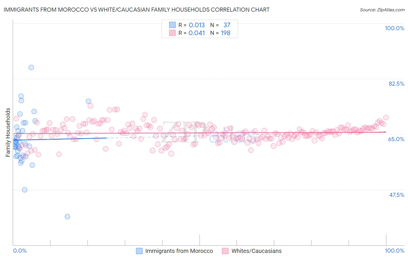 Immigrants from Morocco vs White/Caucasian Family Households