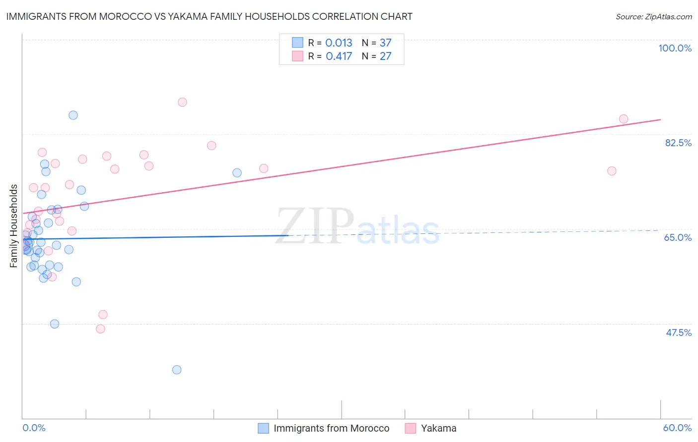 Immigrants from Morocco vs Yakama Family Households