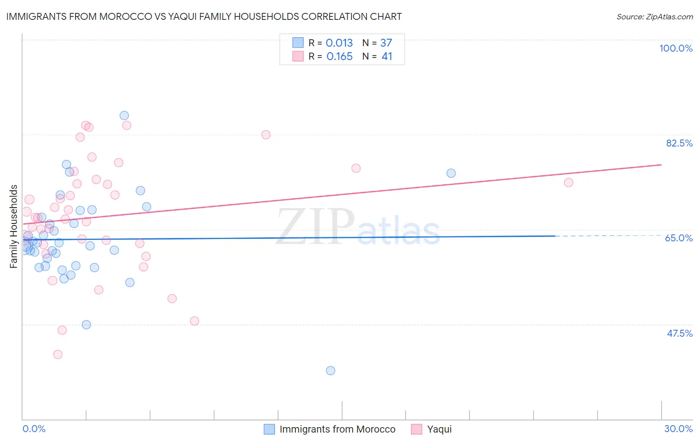 Immigrants from Morocco vs Yaqui Family Households