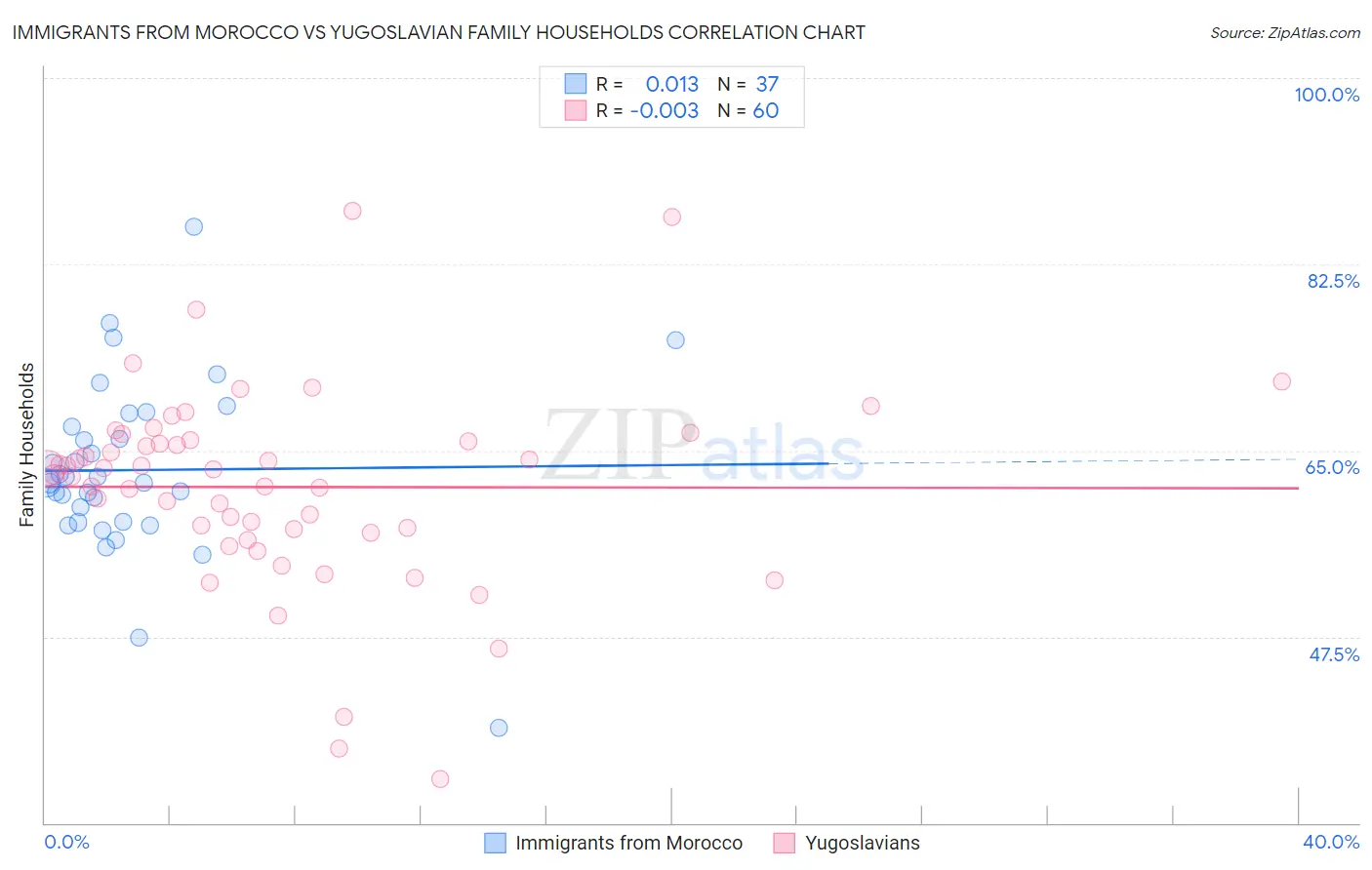 Immigrants from Morocco vs Yugoslavian Family Households