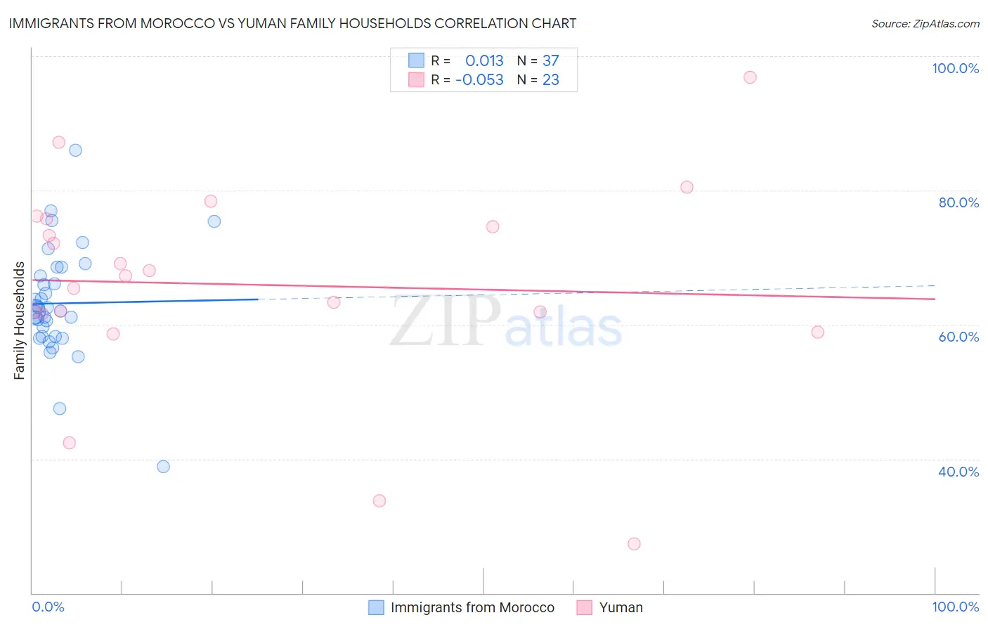 Immigrants from Morocco vs Yuman Family Households
