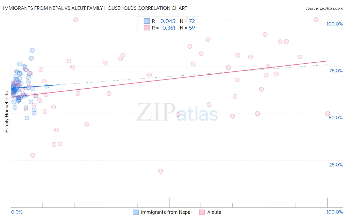 Immigrants from Nepal vs Aleut Family Households
