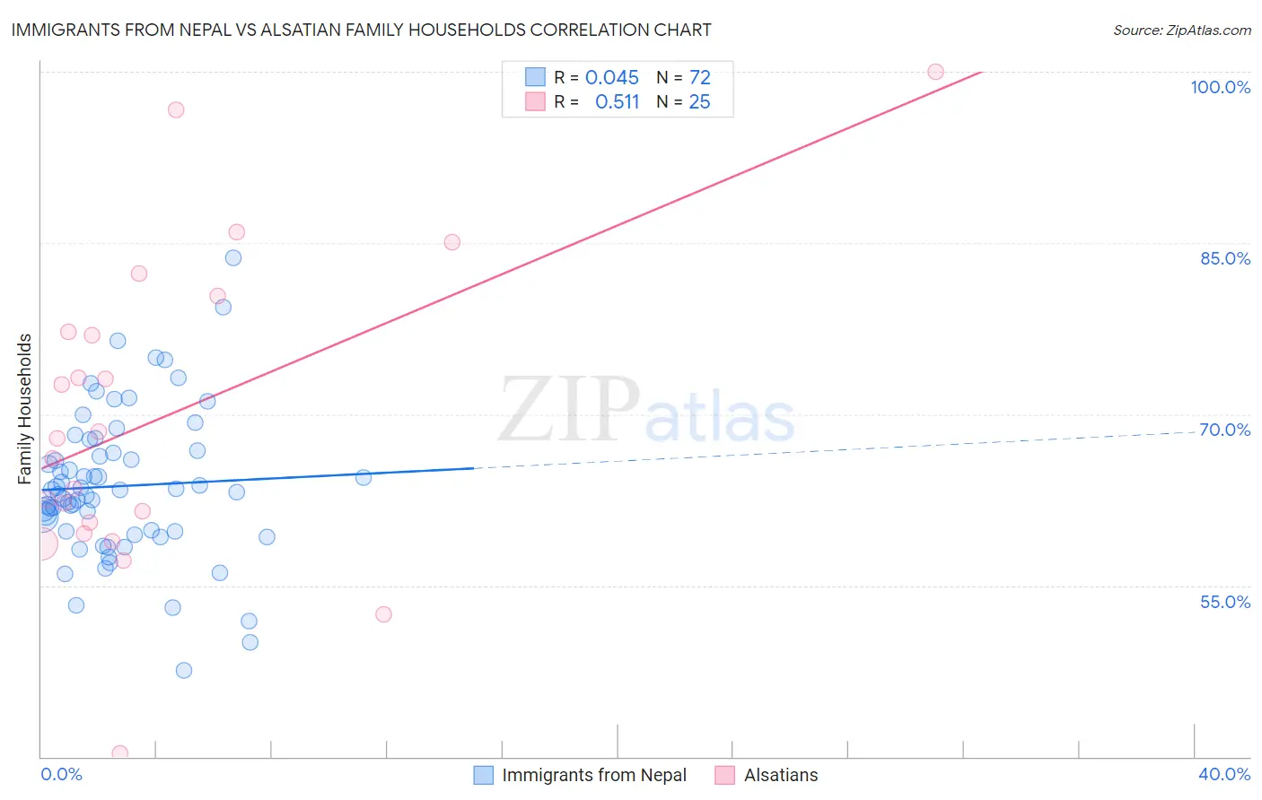 Immigrants from Nepal vs Alsatian Family Households