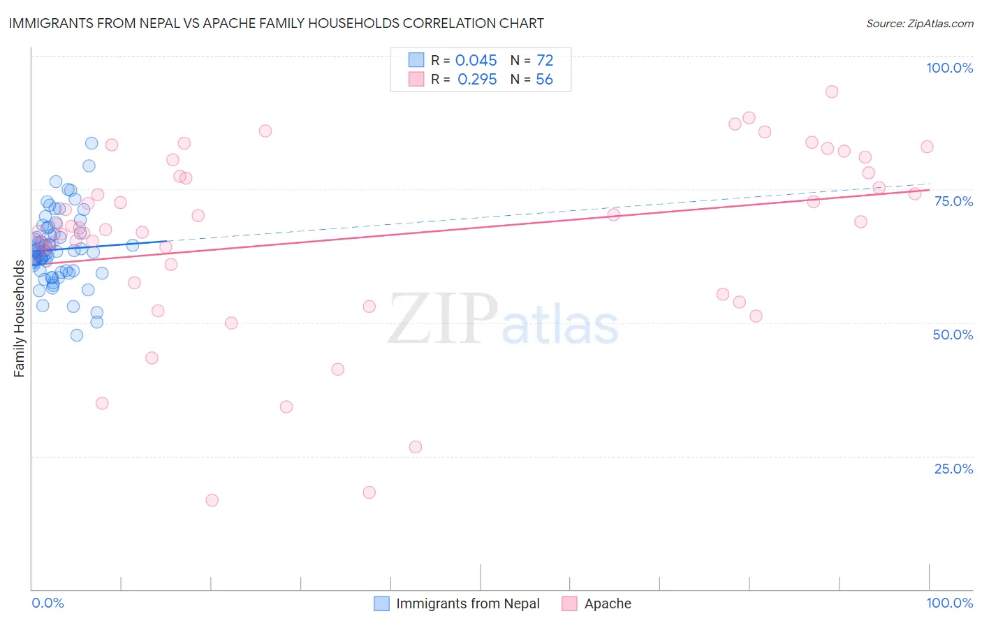 Immigrants from Nepal vs Apache Family Households