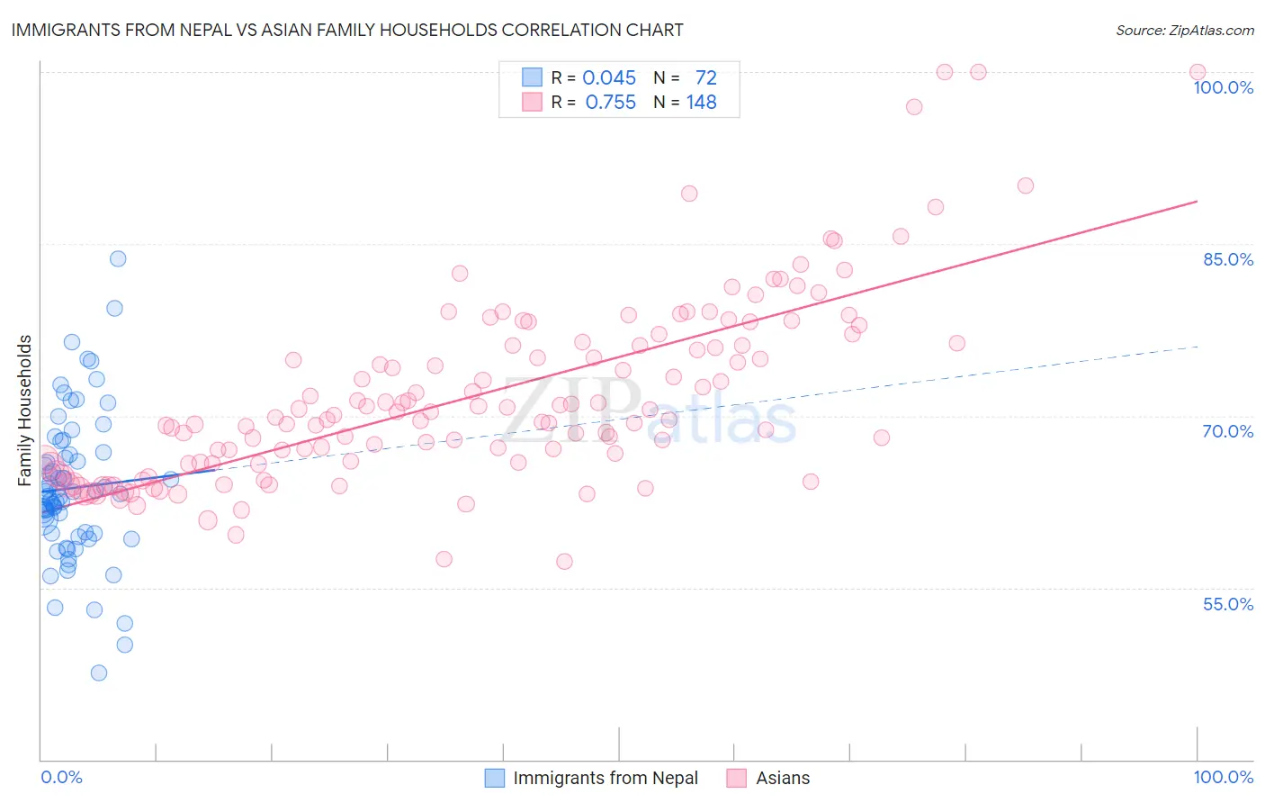 Immigrants from Nepal vs Asian Family Households