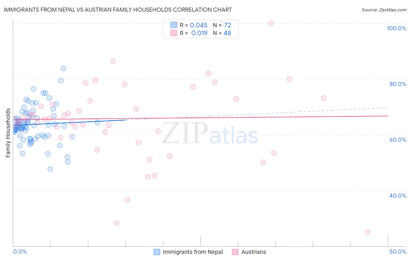 Immigrants from Nepal vs Austrian Family Households