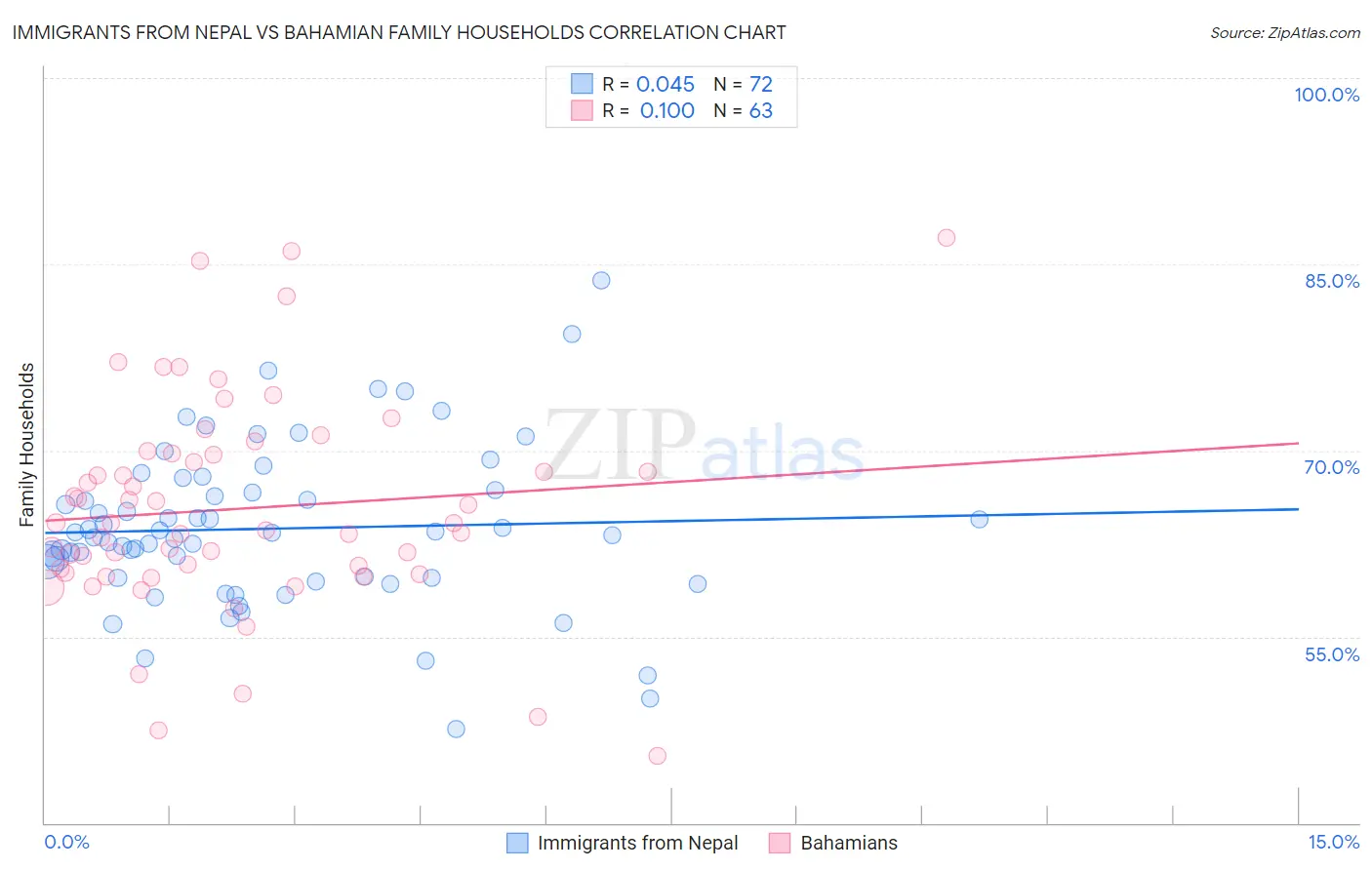 Immigrants from Nepal vs Bahamian Family Households