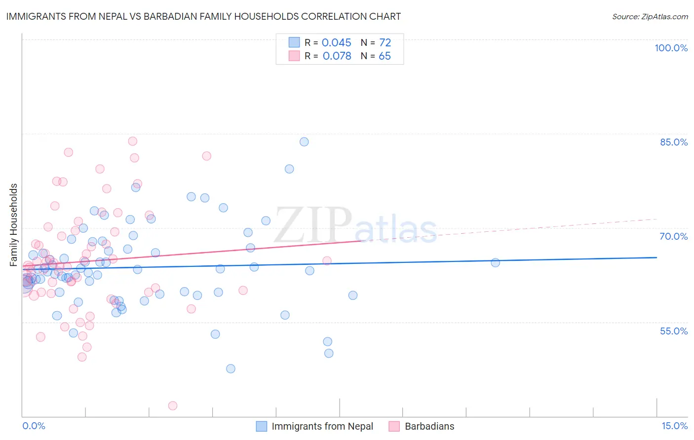 Immigrants from Nepal vs Barbadian Family Households