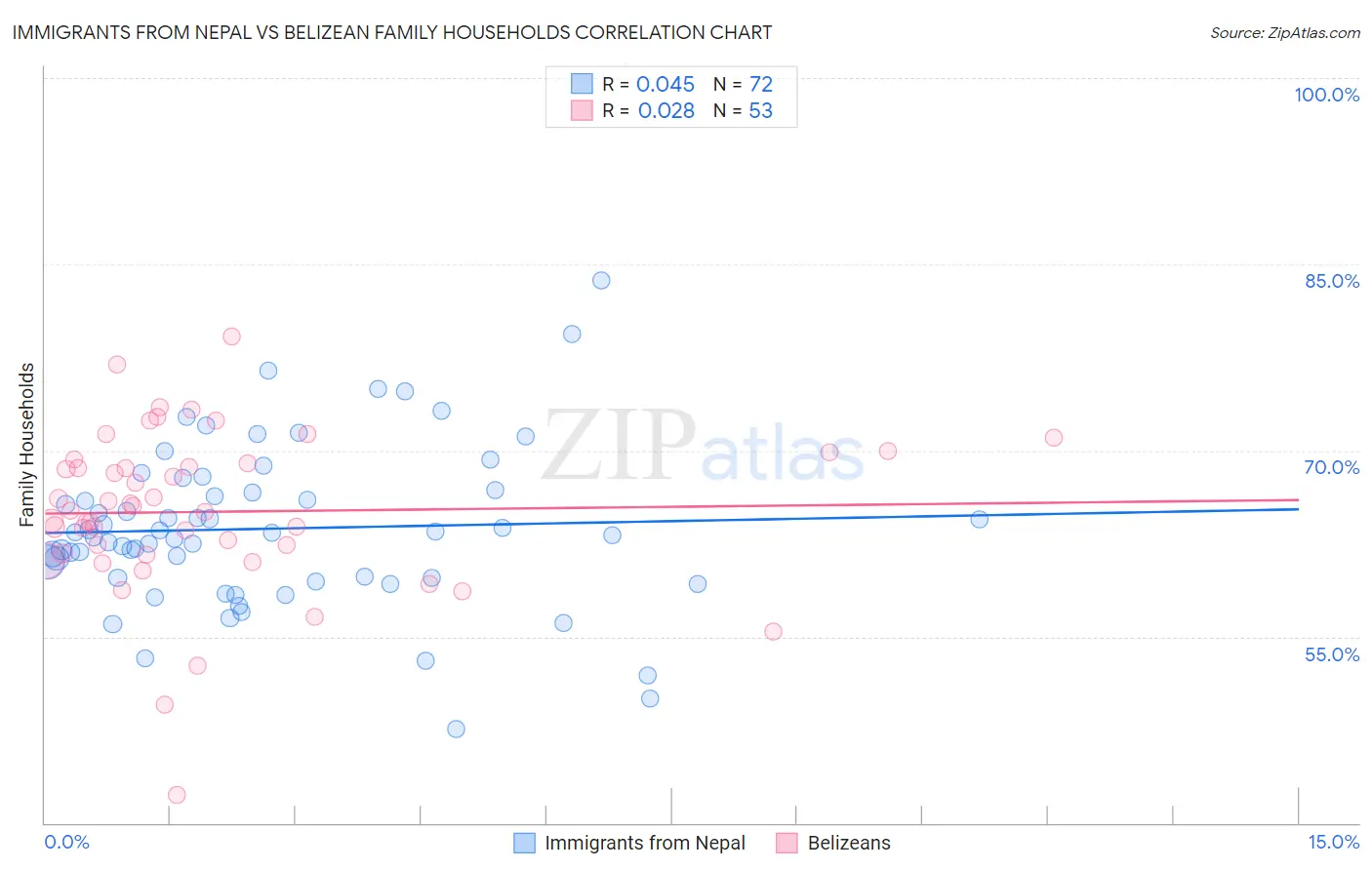 Immigrants from Nepal vs Belizean Family Households