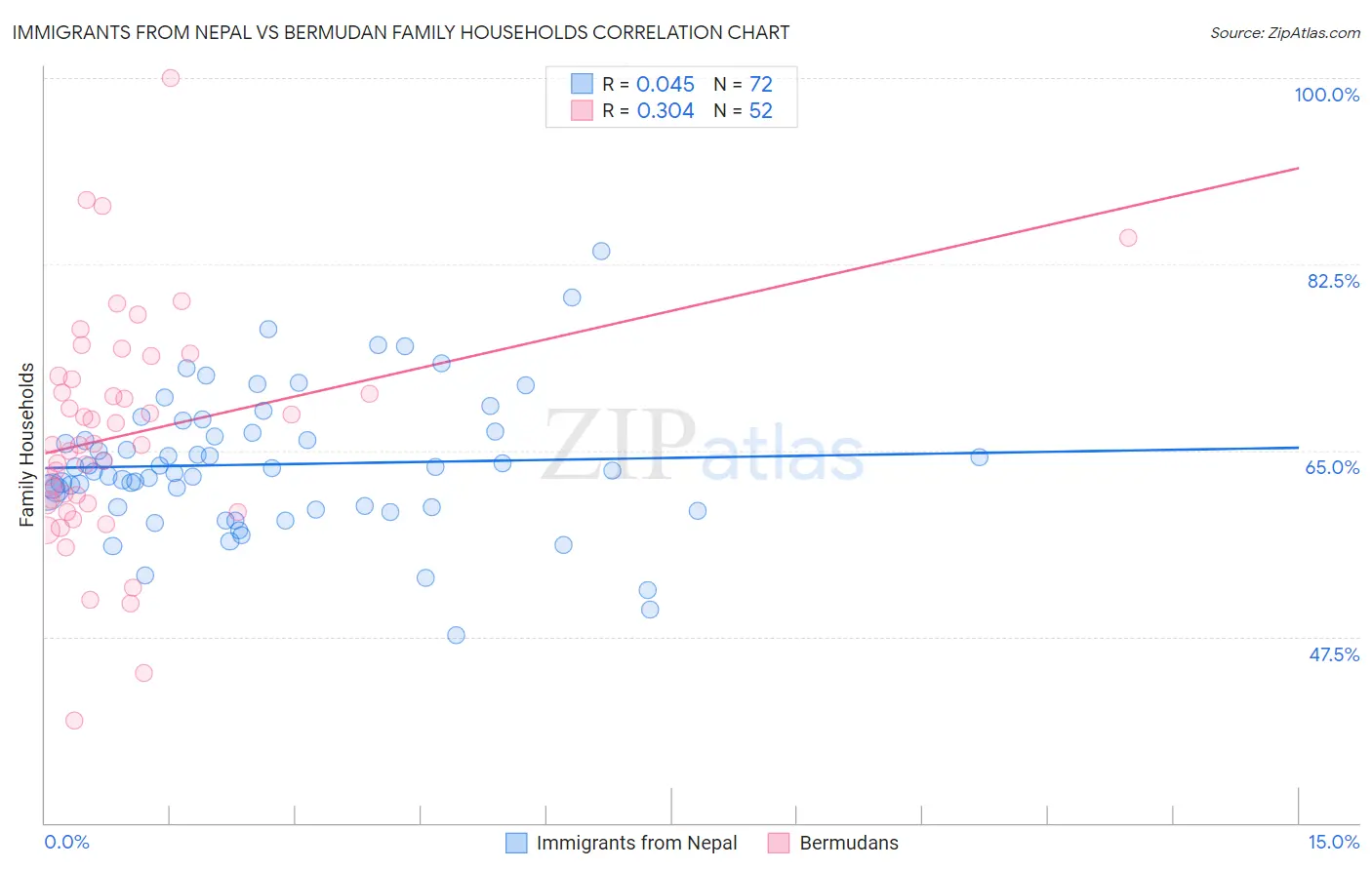 Immigrants from Nepal vs Bermudan Family Households