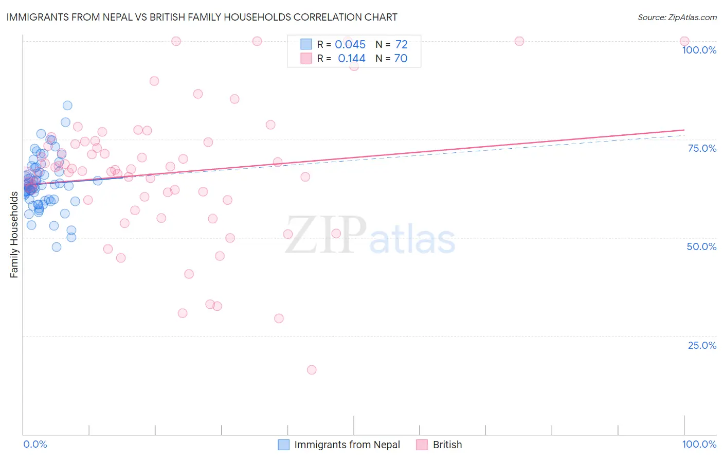Immigrants from Nepal vs British Family Households