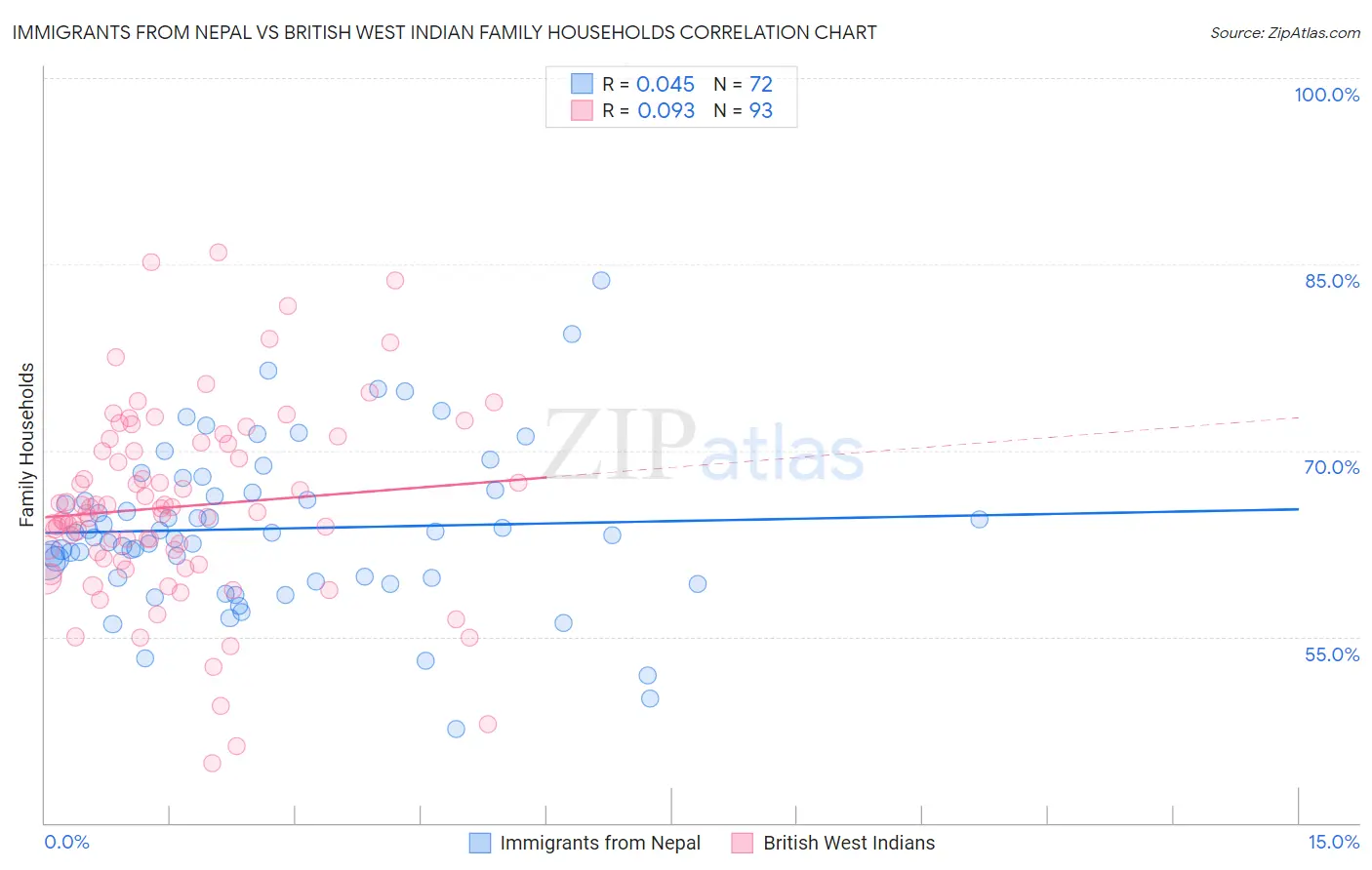 Immigrants from Nepal vs British West Indian Family Households