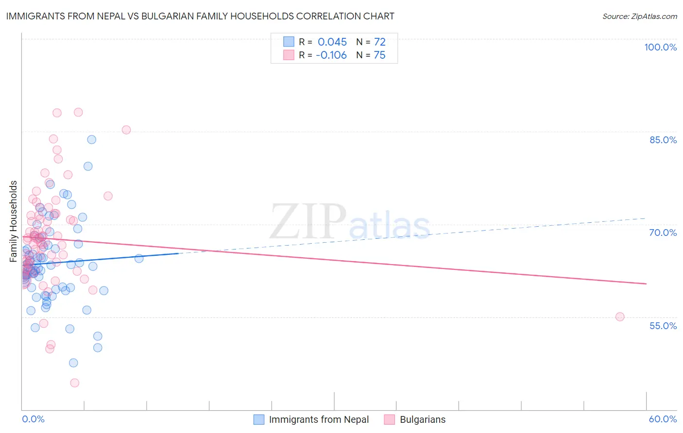 Immigrants from Nepal vs Bulgarian Family Households