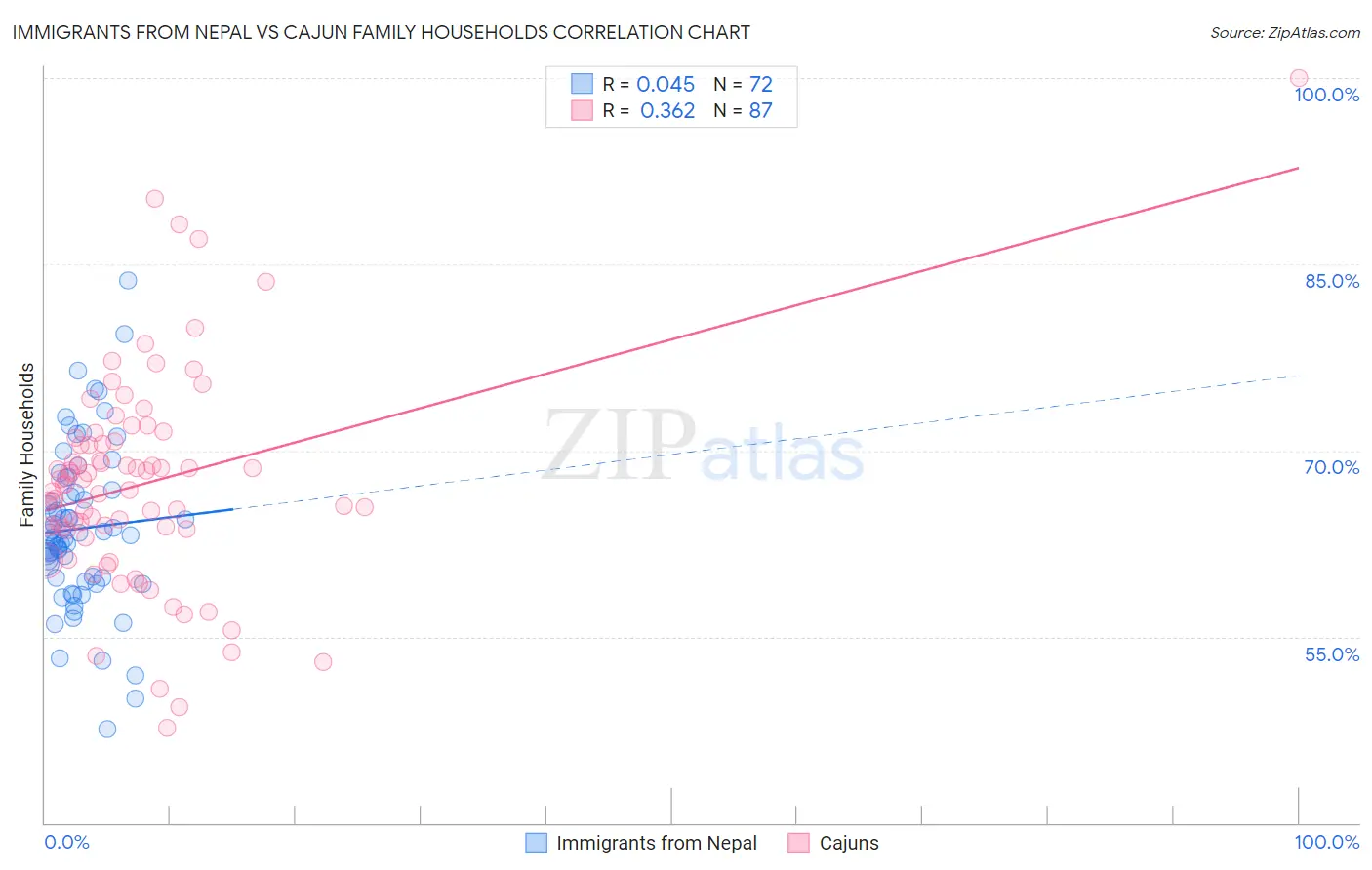Immigrants from Nepal vs Cajun Family Households