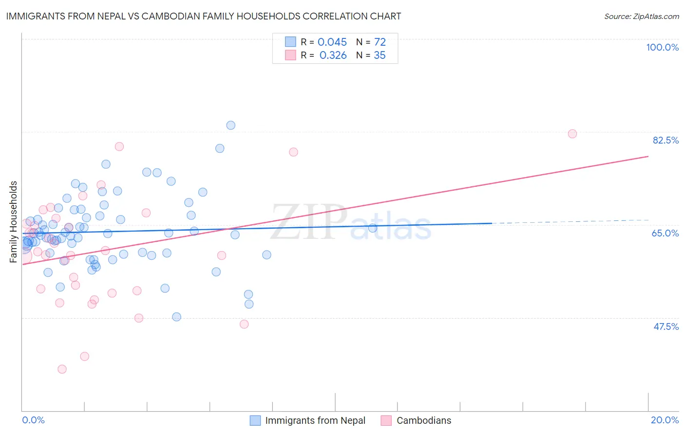 Immigrants from Nepal vs Cambodian Family Households