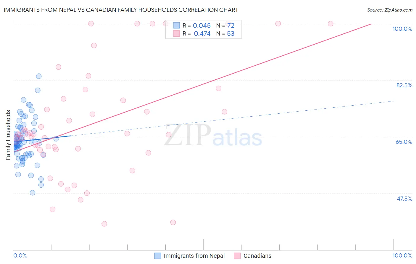 Immigrants from Nepal vs Canadian Family Households