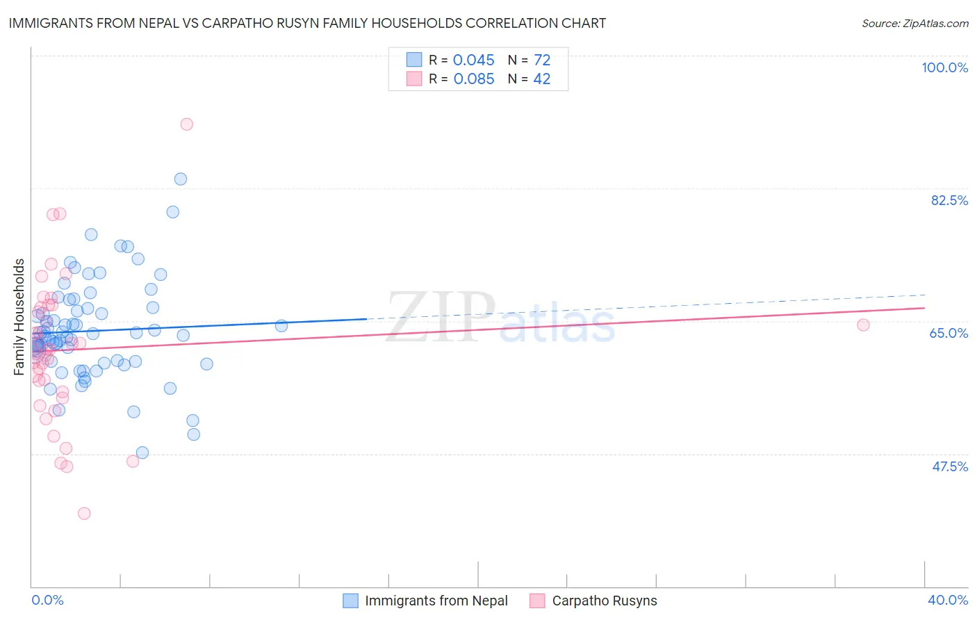 Immigrants from Nepal vs Carpatho Rusyn Family Households
