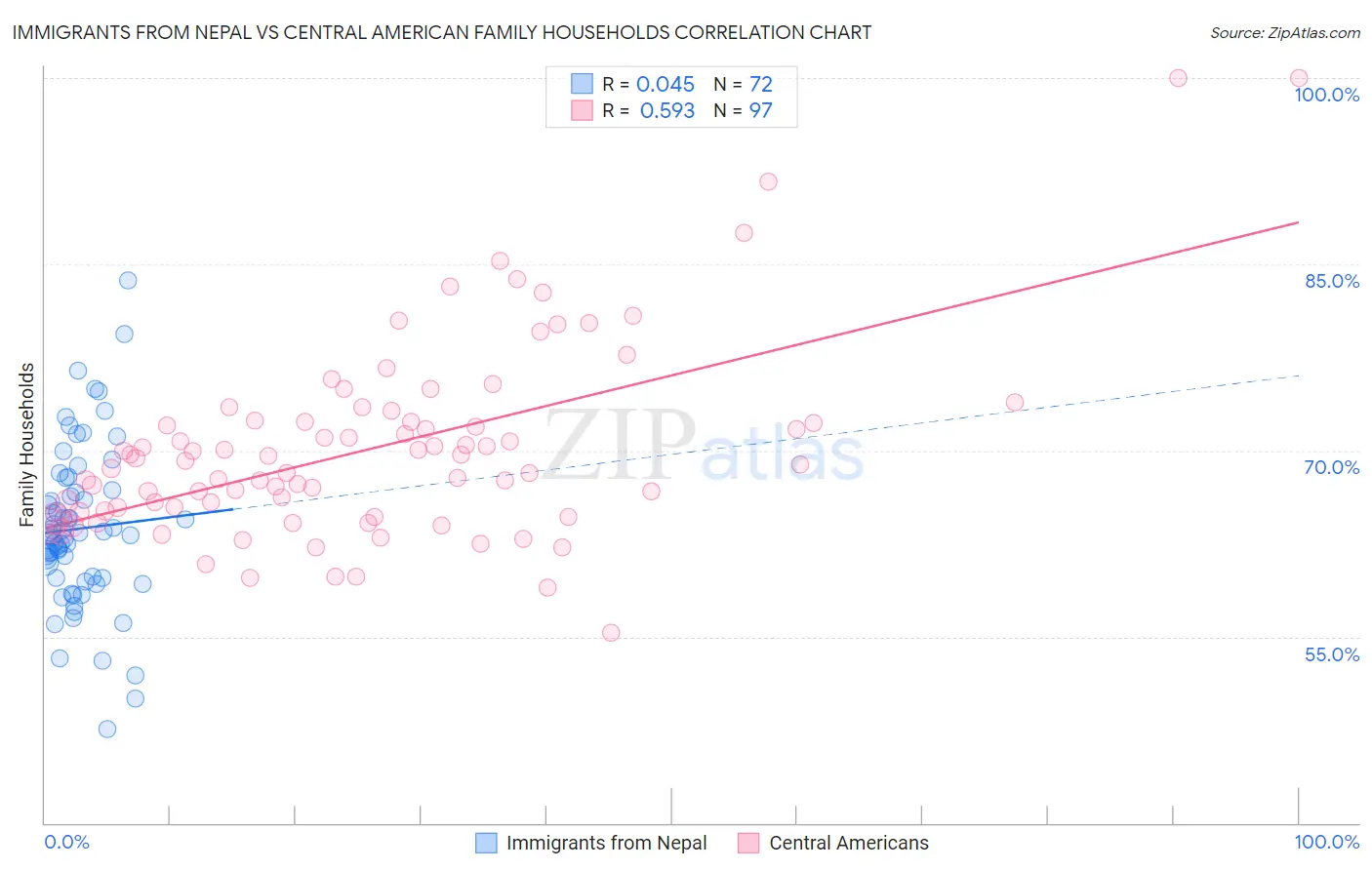 Immigrants from Nepal vs Central American Family Households