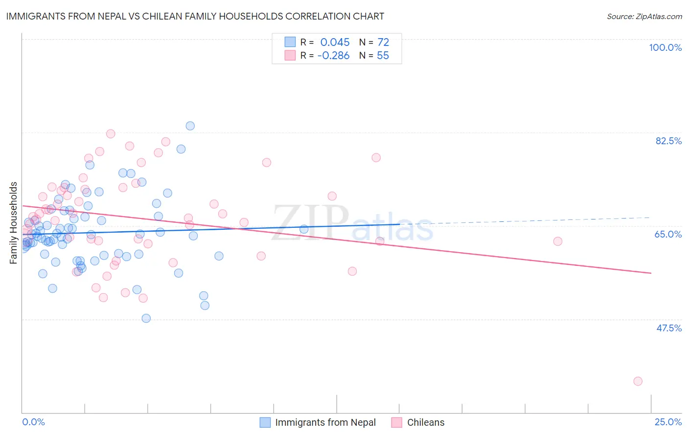 Immigrants from Nepal vs Chilean Family Households