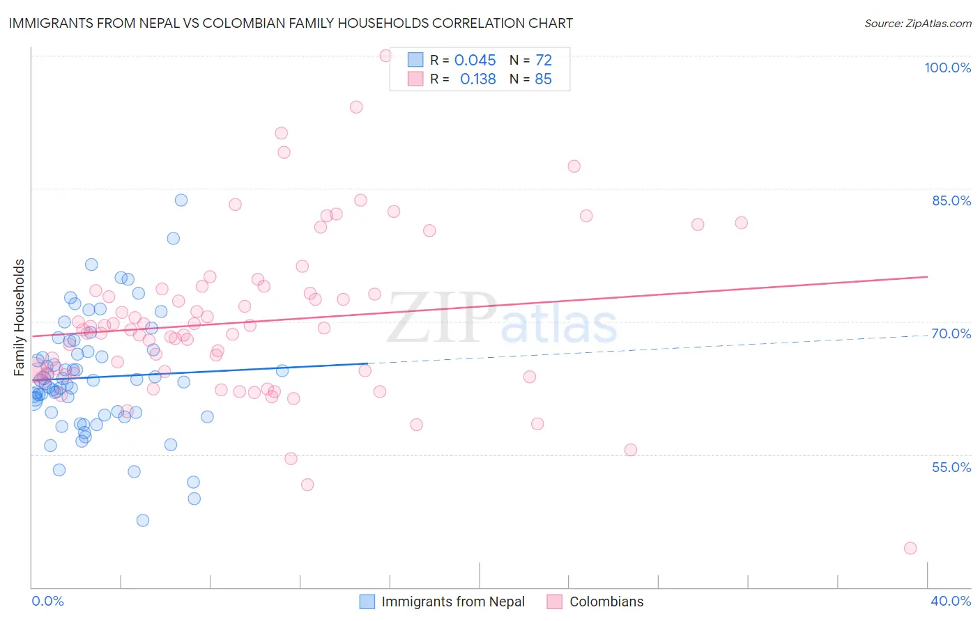 Immigrants from Nepal vs Colombian Family Households