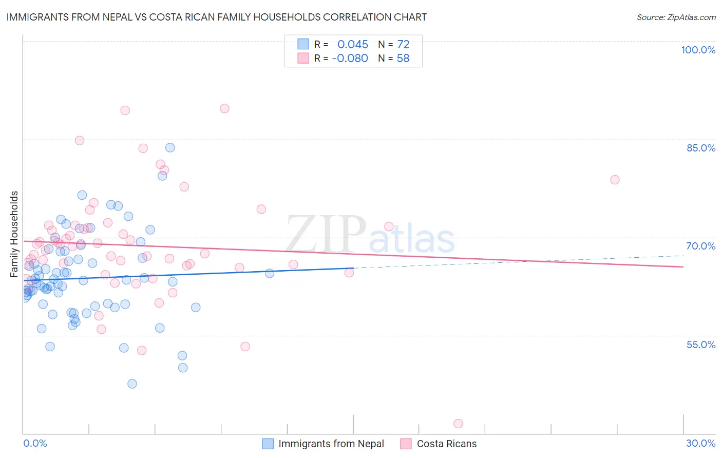 Immigrants from Nepal vs Costa Rican Family Households