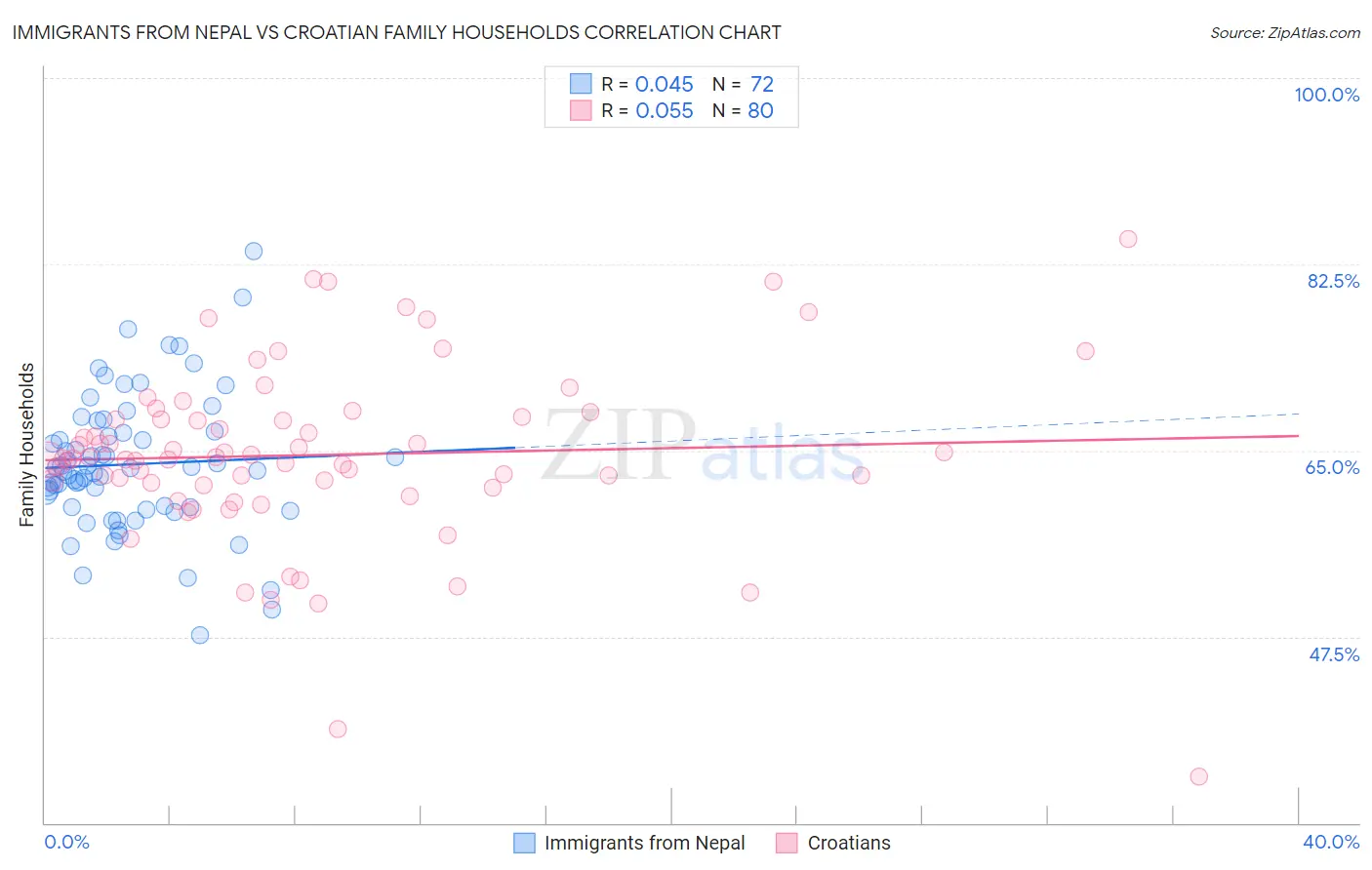 Immigrants from Nepal vs Croatian Family Households