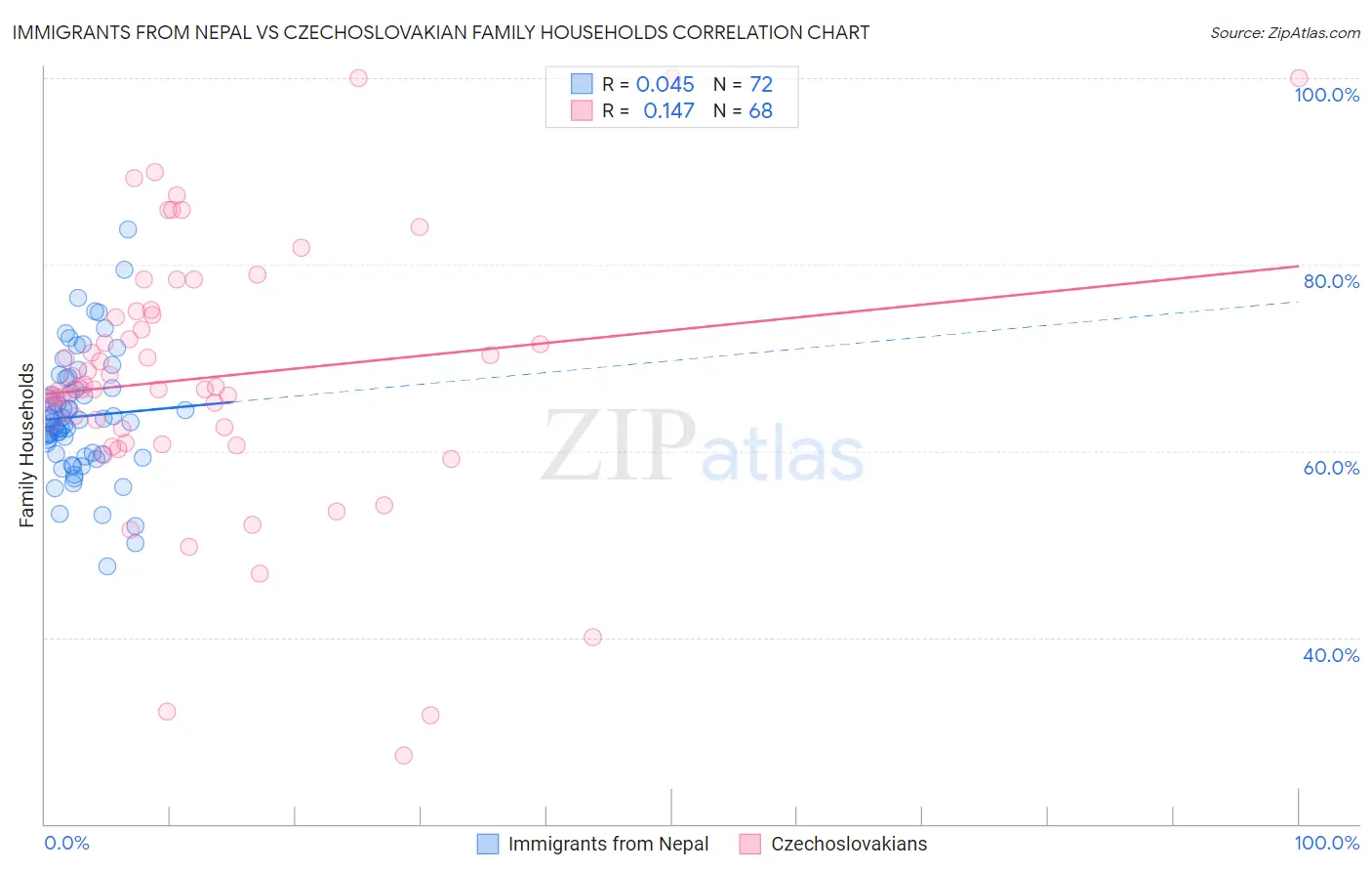 Immigrants from Nepal vs Czechoslovakian Family Households