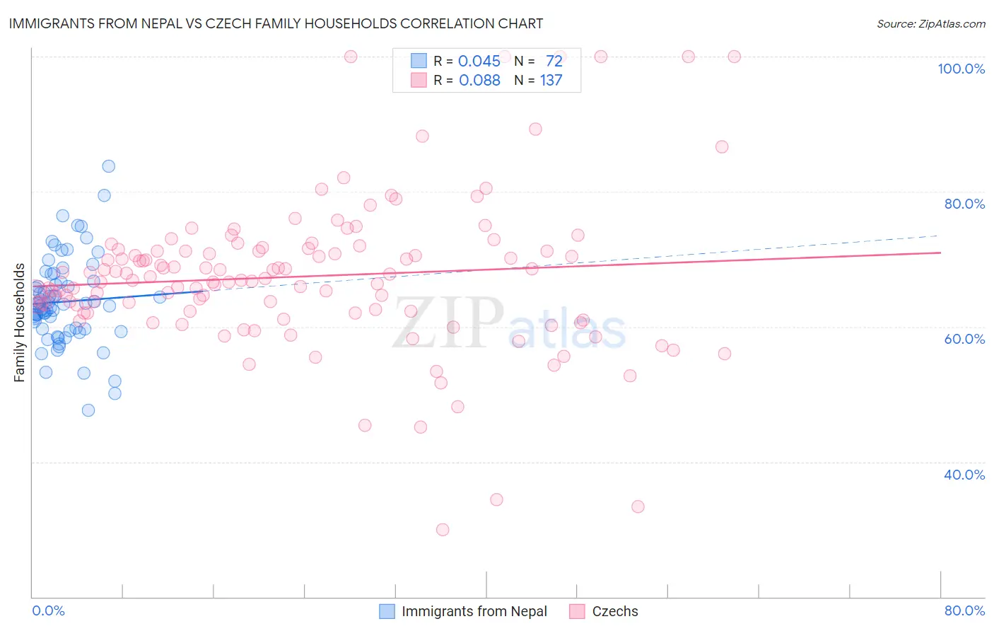 Immigrants from Nepal vs Czech Family Households