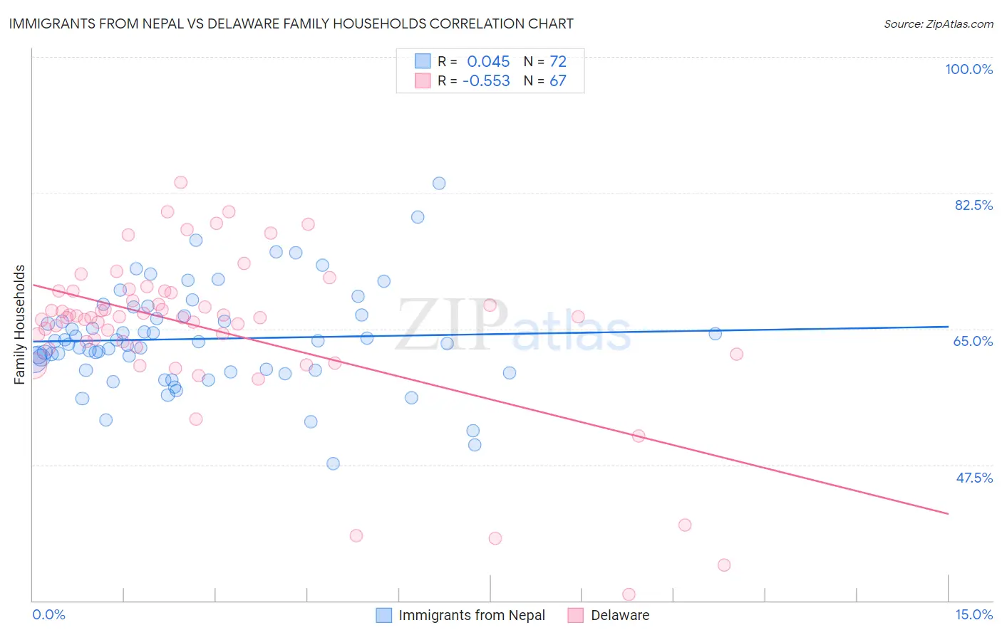 Immigrants from Nepal vs Delaware Family Households