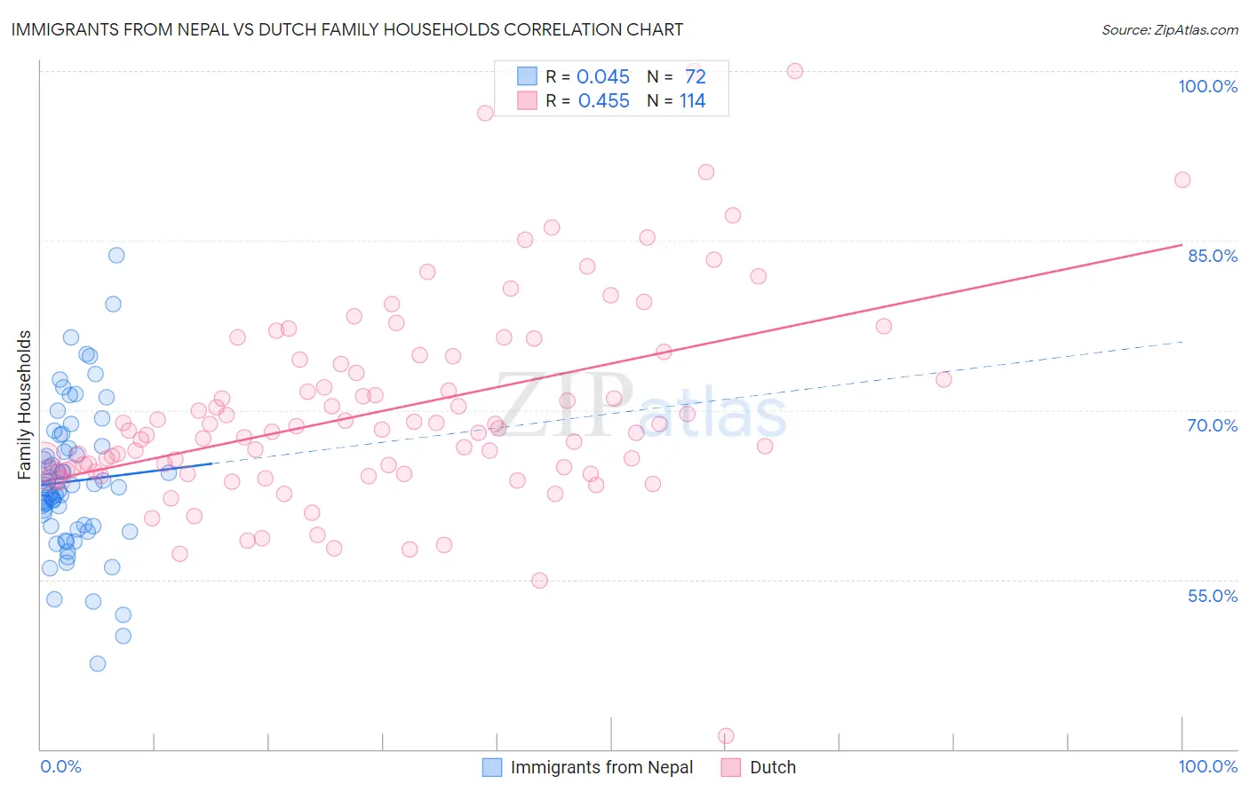 Immigrants from Nepal vs Dutch Family Households