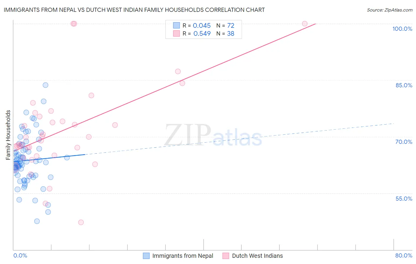 Immigrants from Nepal vs Dutch West Indian Family Households