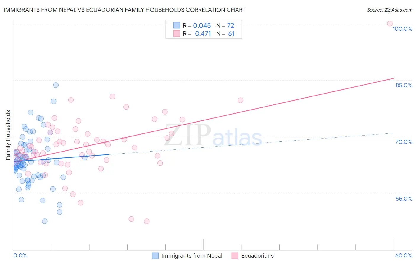 Immigrants from Nepal vs Ecuadorian Family Households