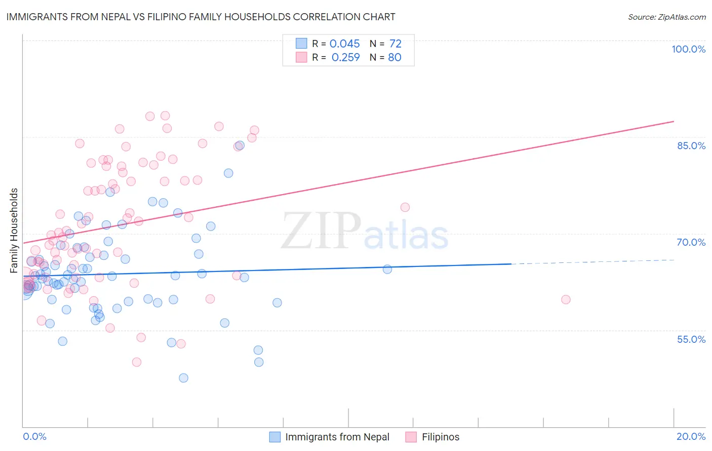 Immigrants from Nepal vs Filipino Family Households